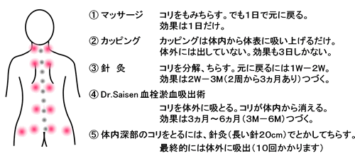 体内､体外のコリをとる方法