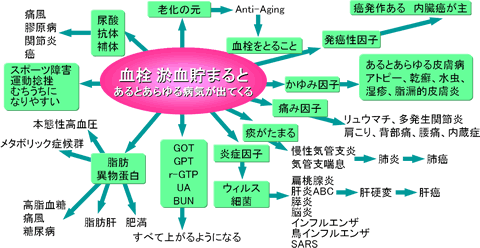 血栓 淤血貯まると.gif