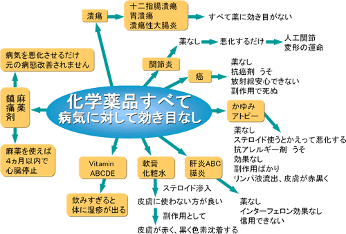 化学薬品は病気に効目なし-01.gif